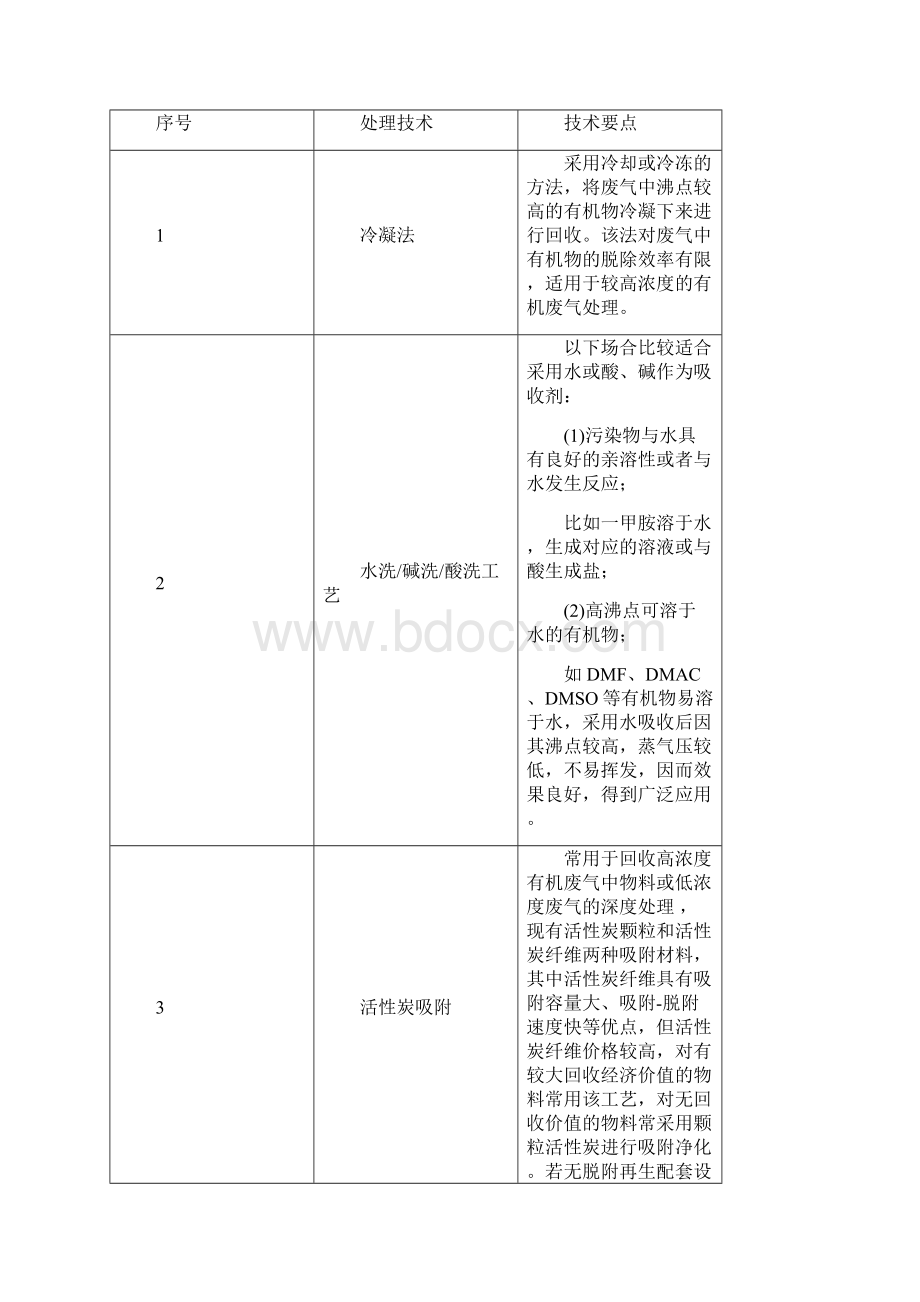 精细化工废气处理实用工艺.docx_第2页