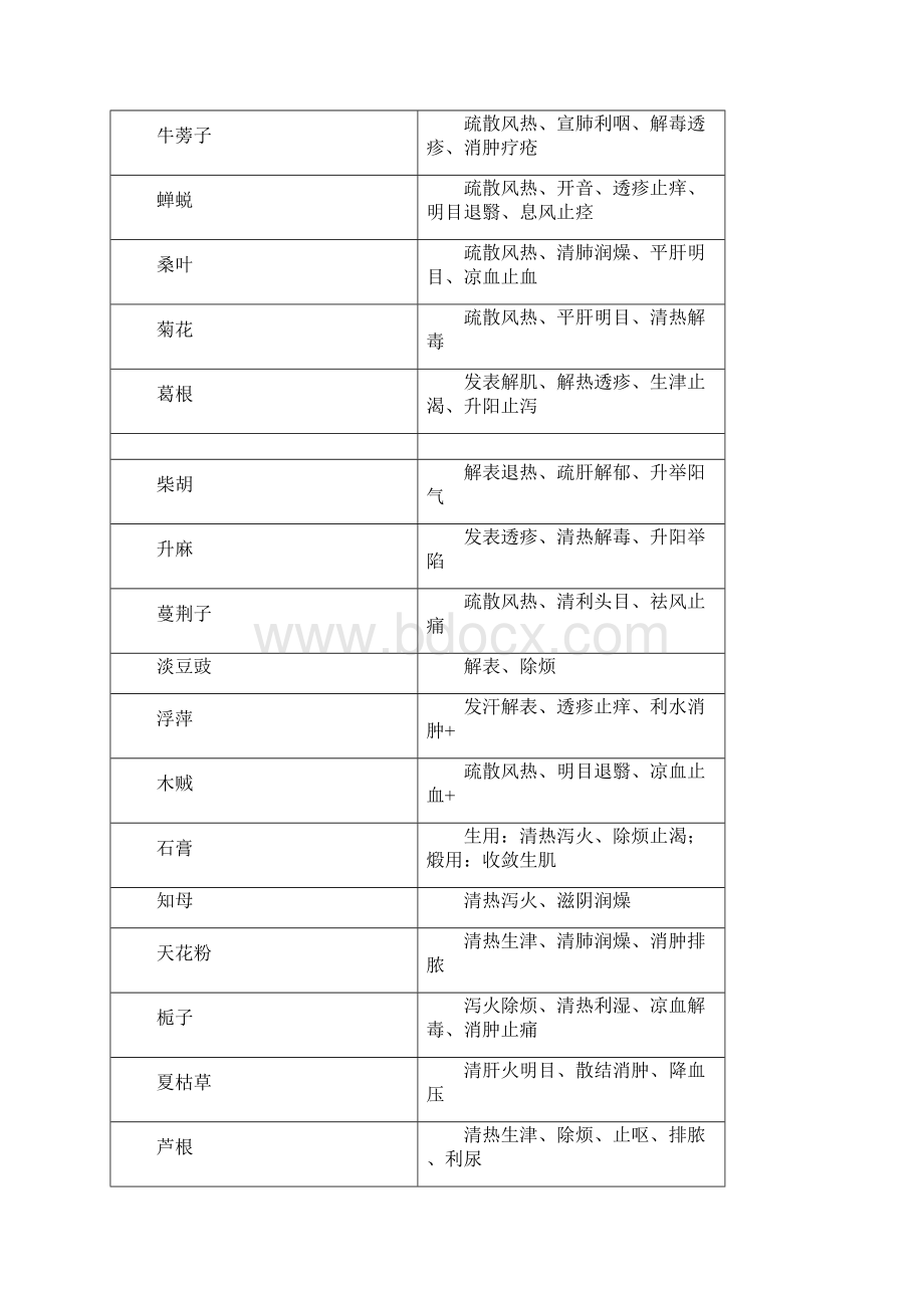 执业药师考试味中药功效总结背诵版.docx_第2页