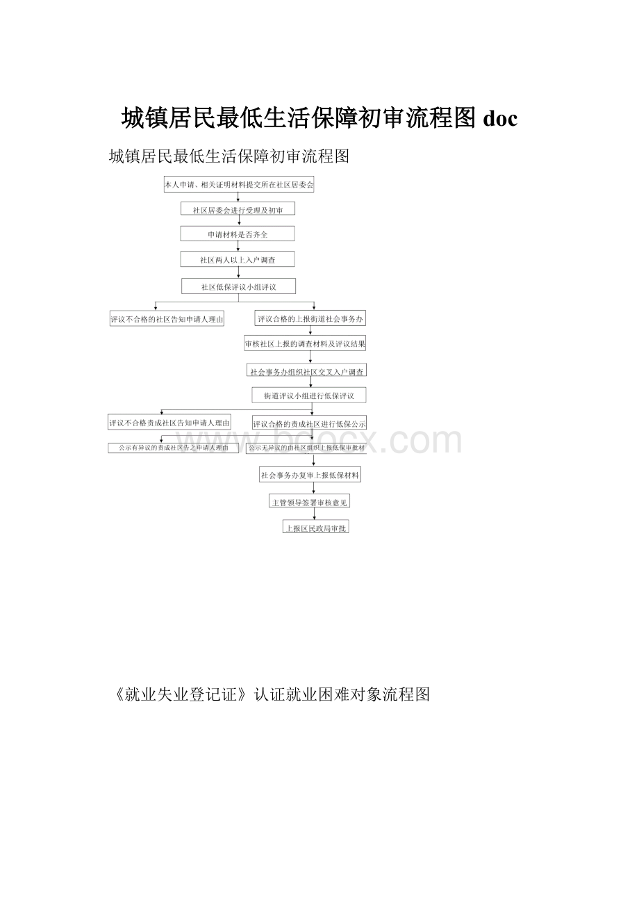 城镇居民最低生活保障初审流程图doc.docx_第1页