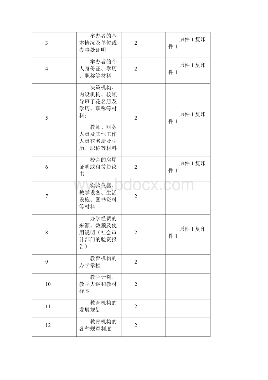 民办学校办学申请材料汇总.docx_第3页