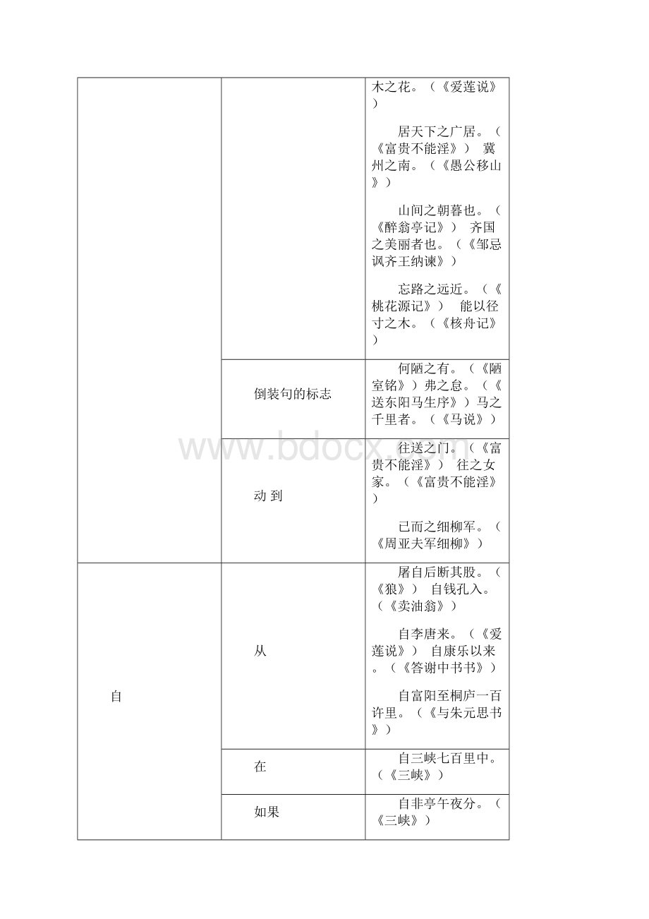 中考备考课内文言文高频词汇.docx_第3页