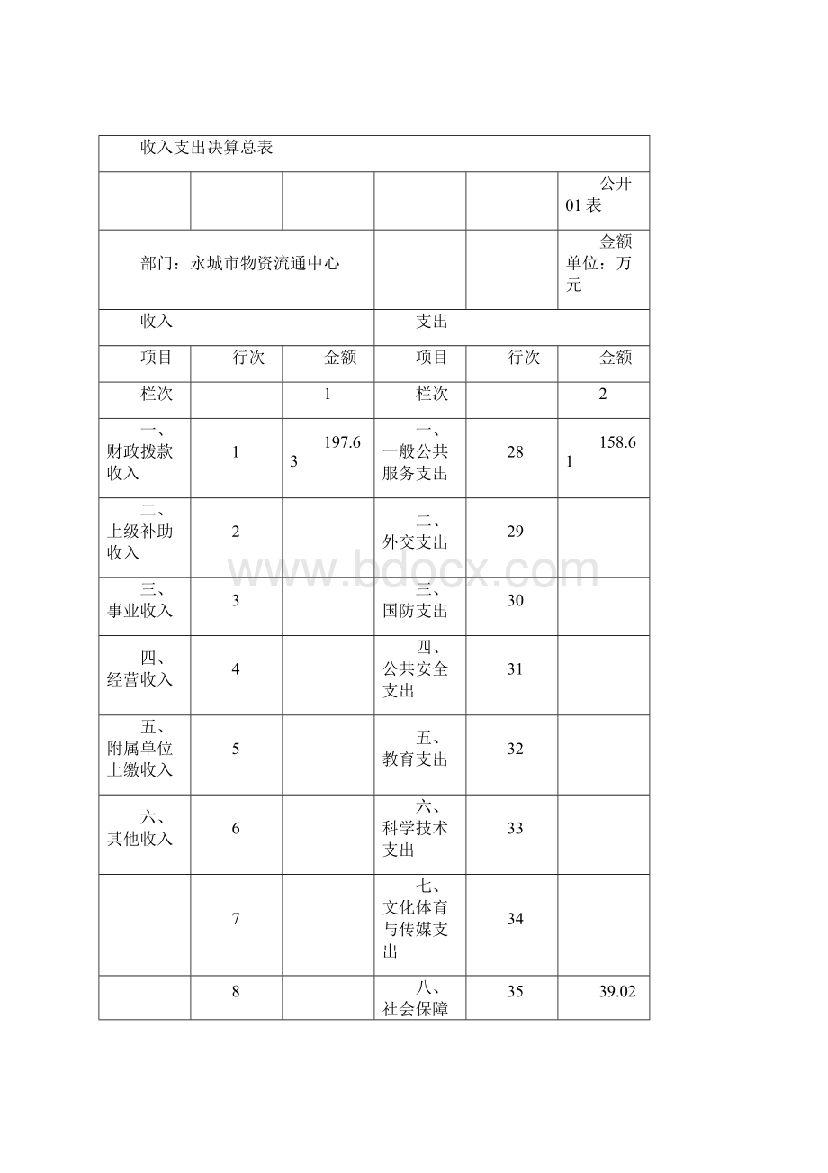 永城市物资流通中心度部门决算.docx_第3页