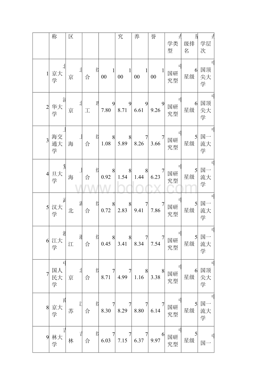 最新中国大学排行榜600强排行榜.docx_第2页