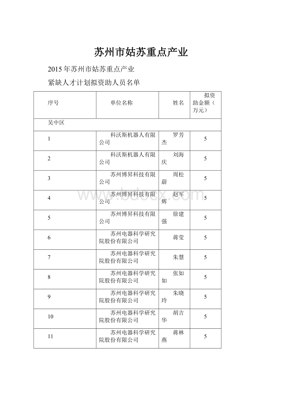 苏州市姑苏重点产业.docx