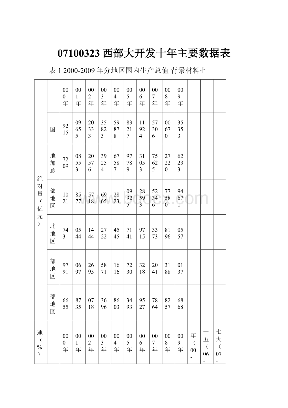 07100323西部大开发十年主要数据表.docx_第1页