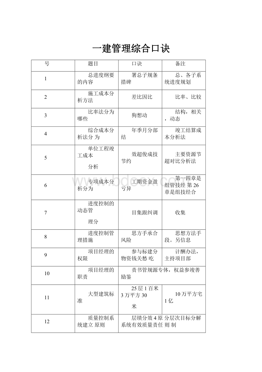 一建管理综合口诀.docx_第1页