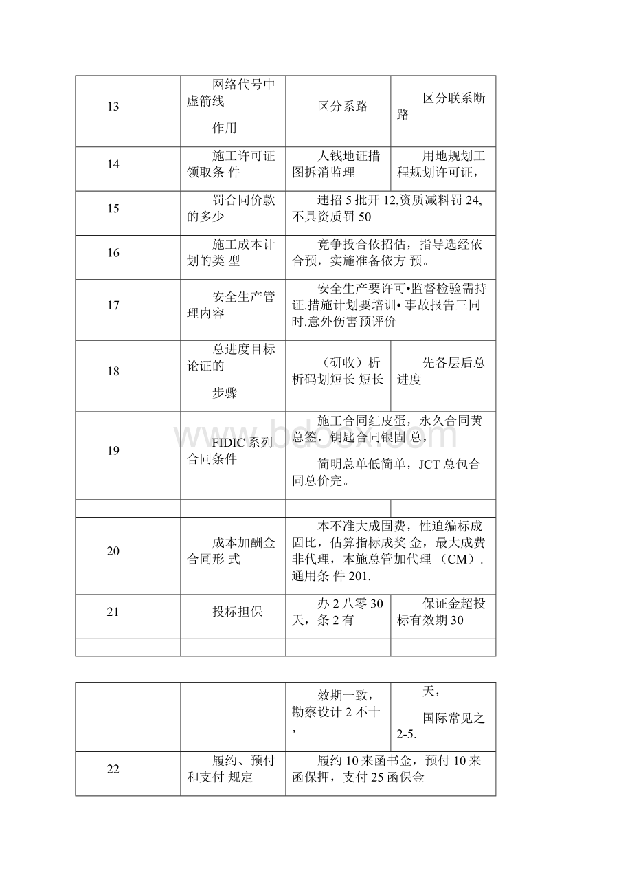 一建管理综合口诀.docx_第2页