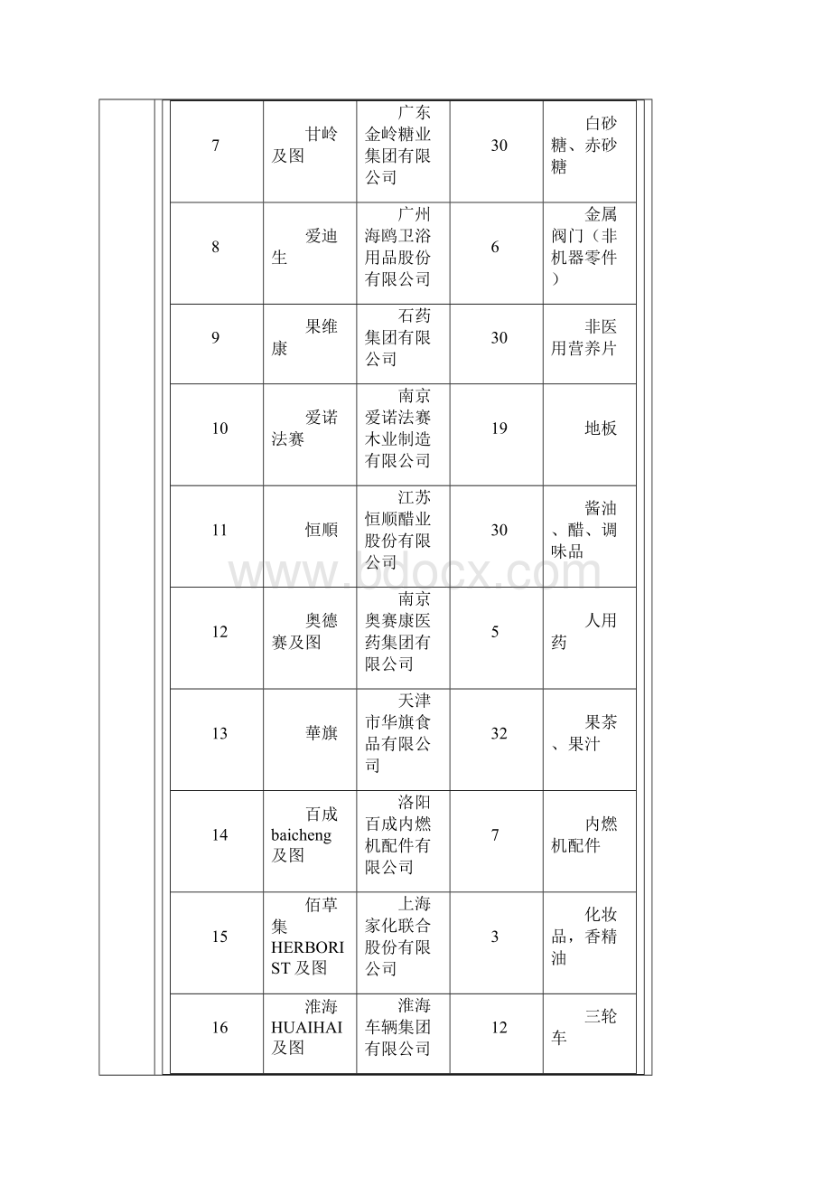 中国驰名商标名录最全最新.docx_第2页