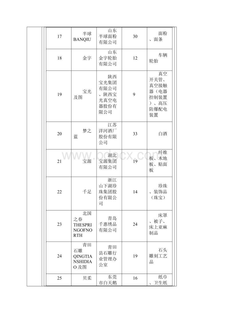 中国驰名商标名录最全最新.docx_第3页