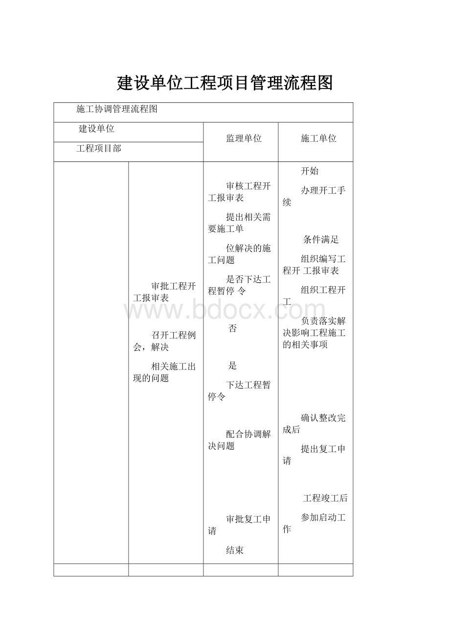 建设单位工程项目管理流程图.docx