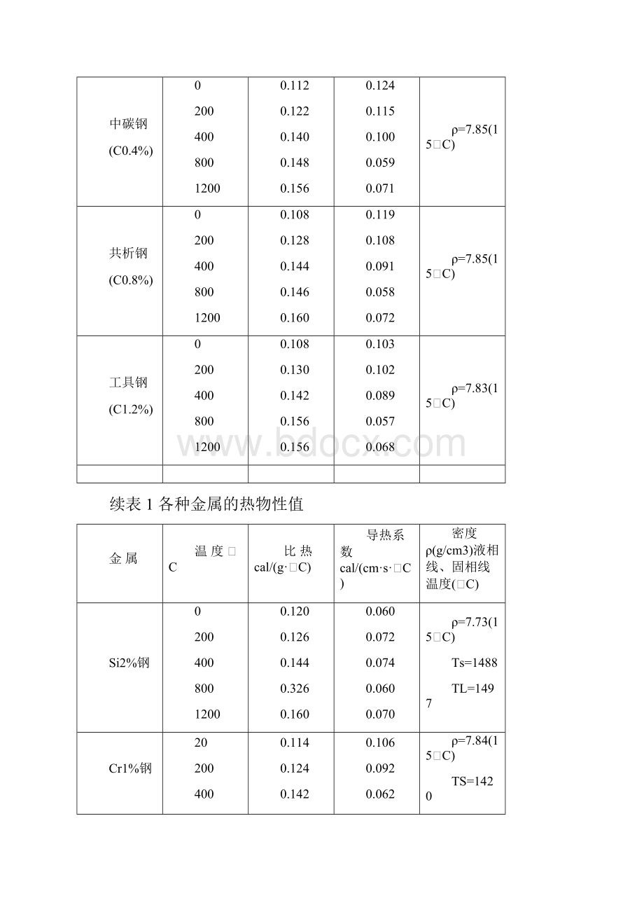 金属热物性参数.docx_第2页