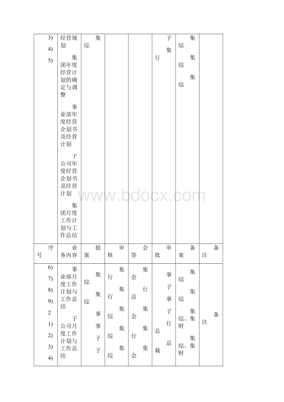 卓顶精文美的《主要业务分权手册》.docx_第2页