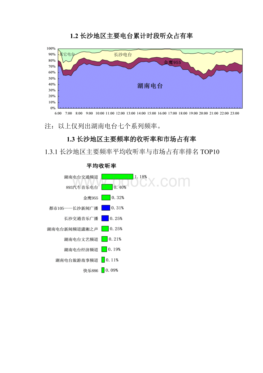 长沙地区收听率调研报告x年月.docx_第2页