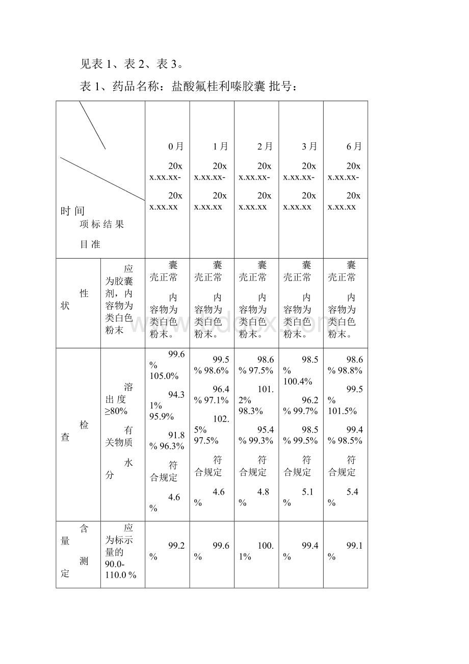 14盐酸氟桂利嗪胶囊药物稳定性研究的试验资料及文献资料.docx_第3页