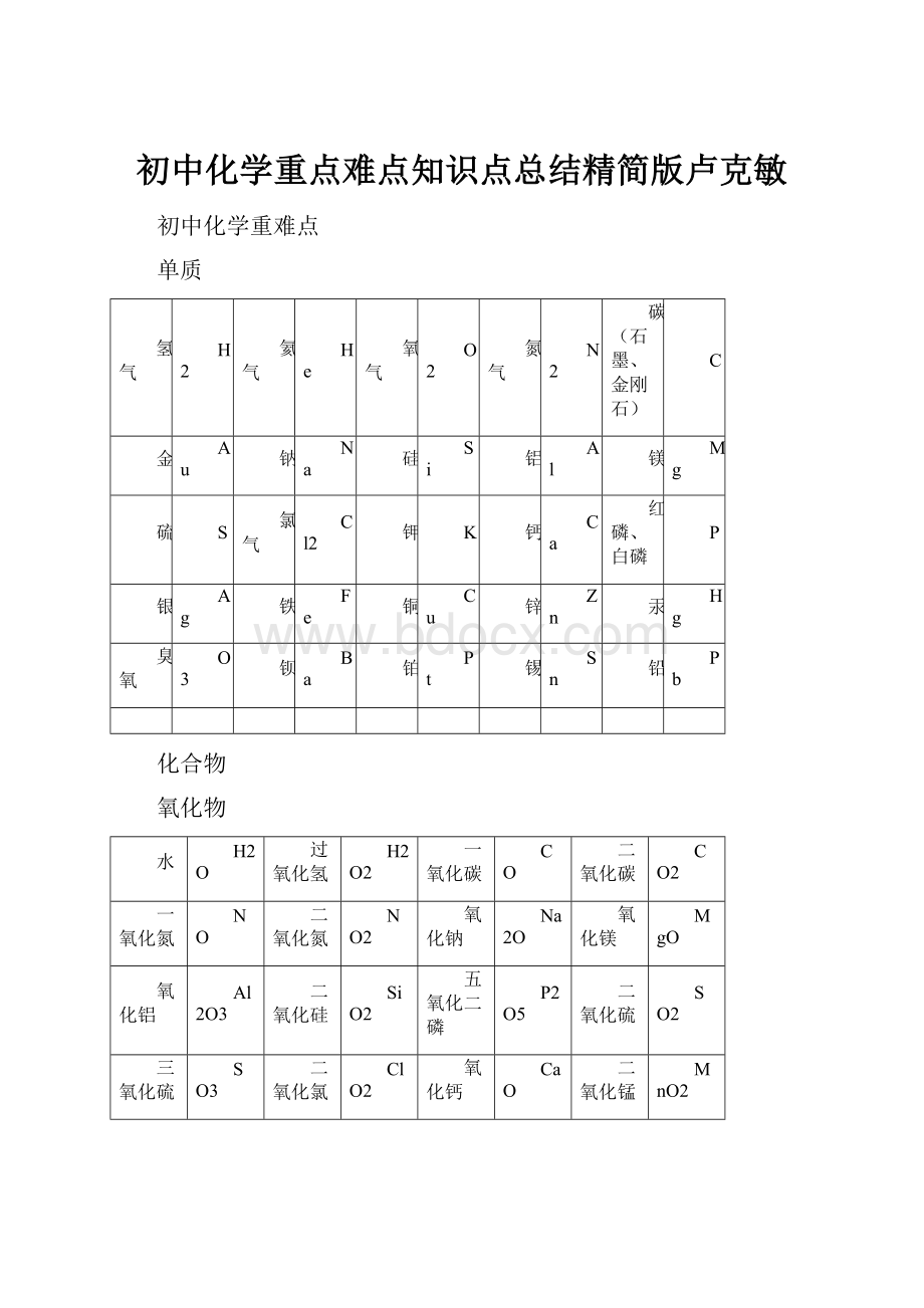 初中化学重点难点知识点总结精简版卢克敏.docx_第1页