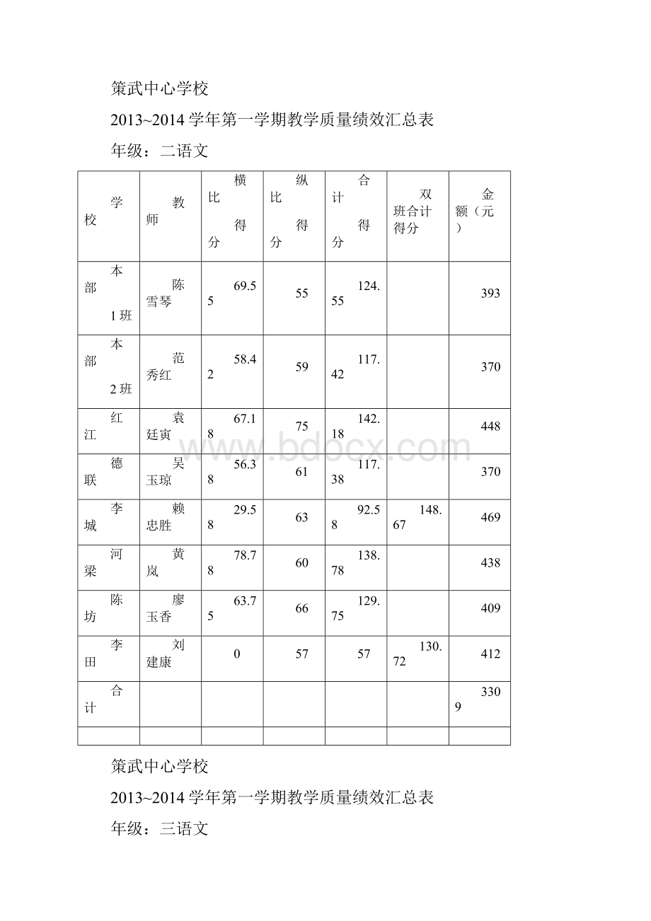 13冬质量绩效汇总表.docx_第2页