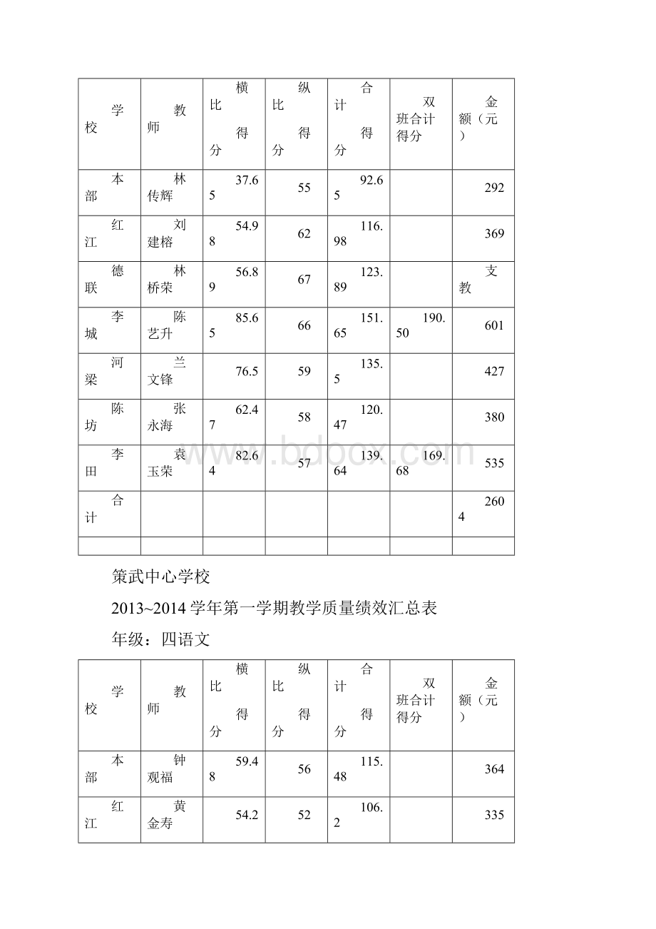 13冬质量绩效汇总表.docx_第3页