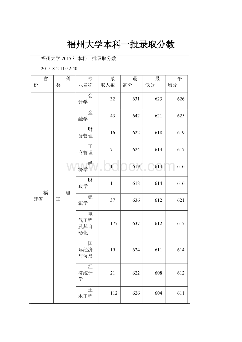 福州大学本科一批录取分数.docx_第1页