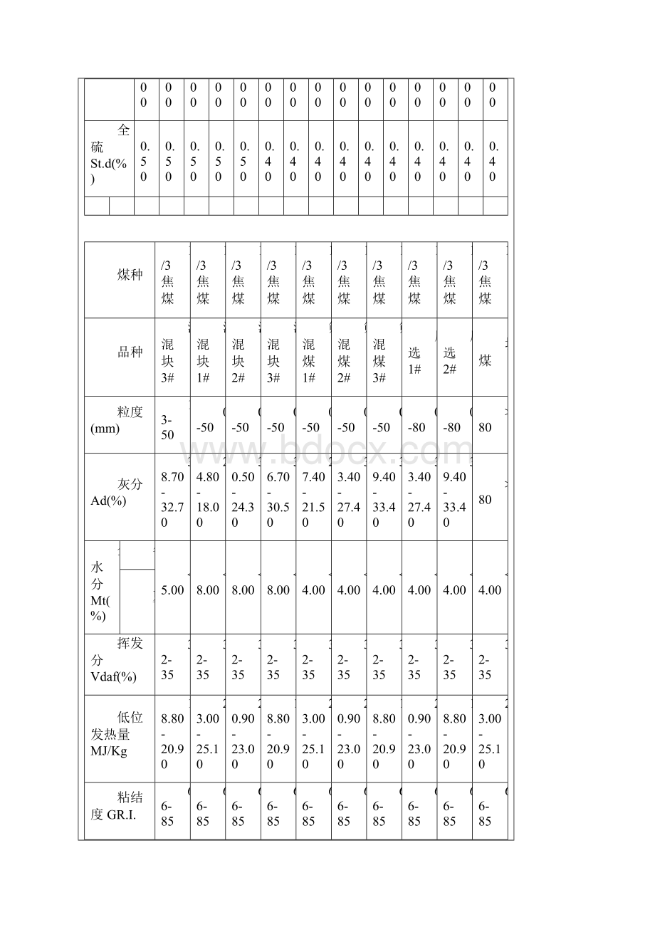 煤炭产品品种及质量技术指标.docx_第3页