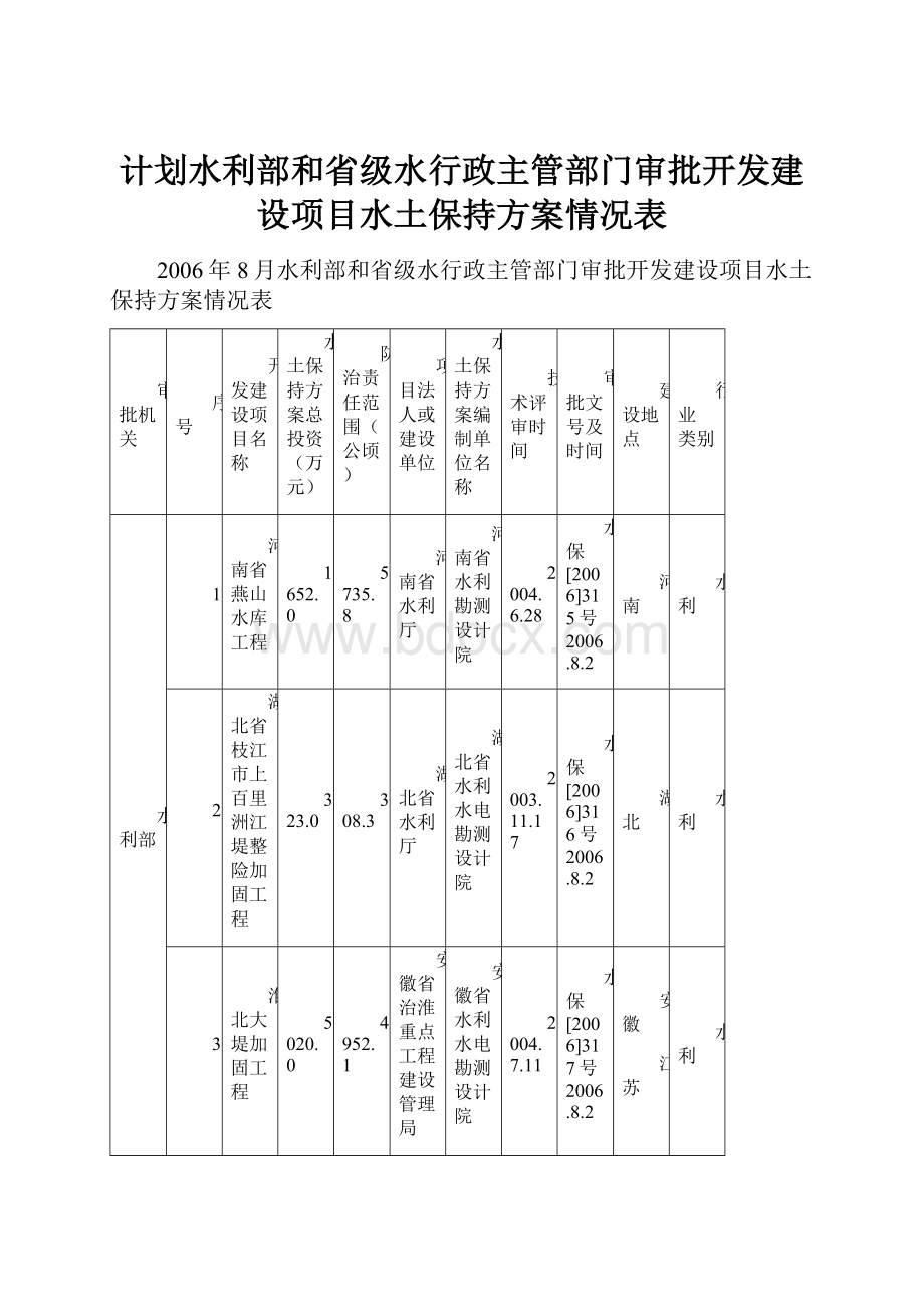 计划水利部和省级水行政主管部门审批开发建设项目水土保持方案情况表.docx_第1页