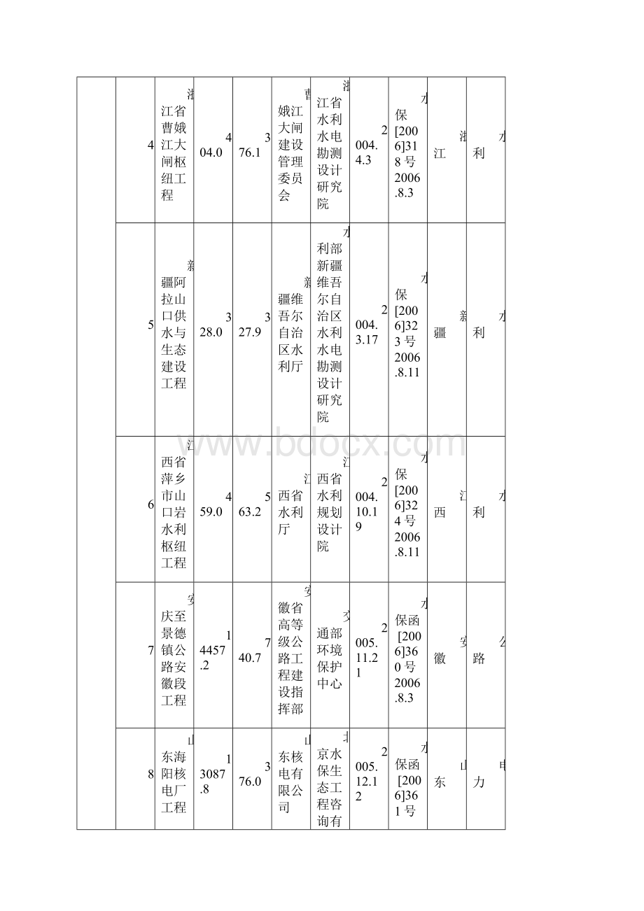 计划水利部和省级水行政主管部门审批开发建设项目水土保持方案情况表.docx_第2页