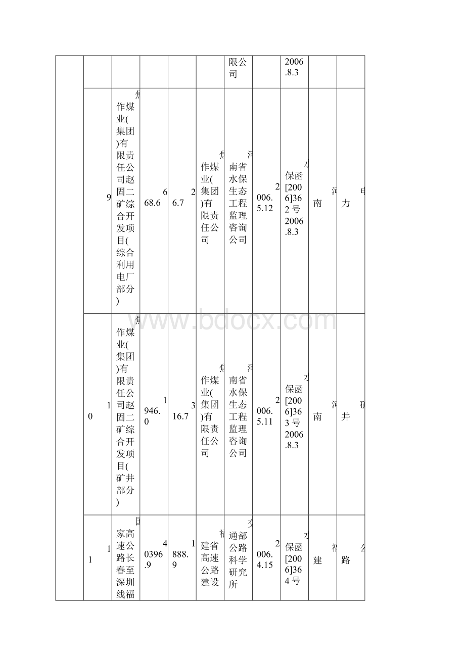 计划水利部和省级水行政主管部门审批开发建设项目水土保持方案情况表.docx_第3页