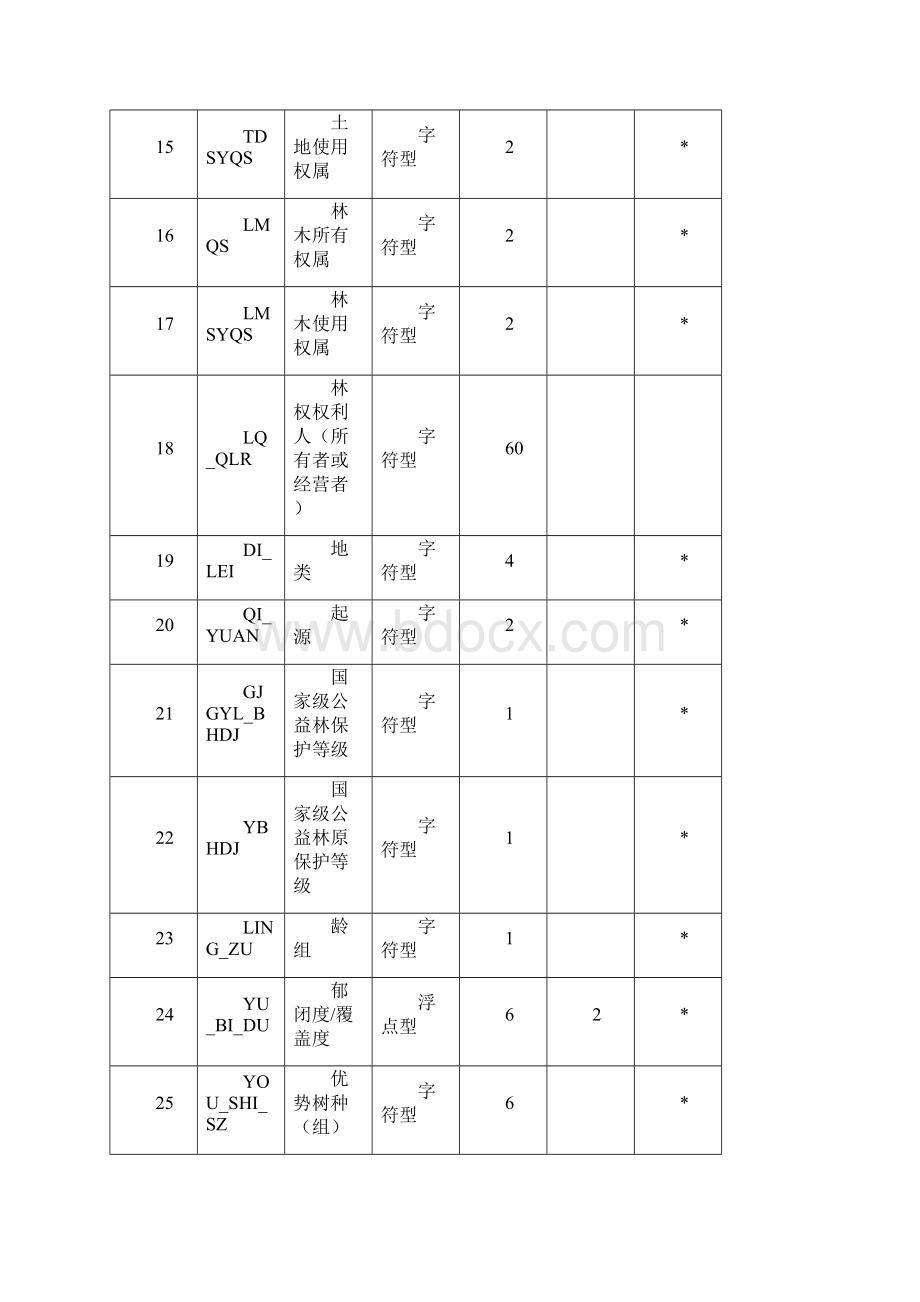 国家级公益林区划成果落界技术要求.docx_第3页