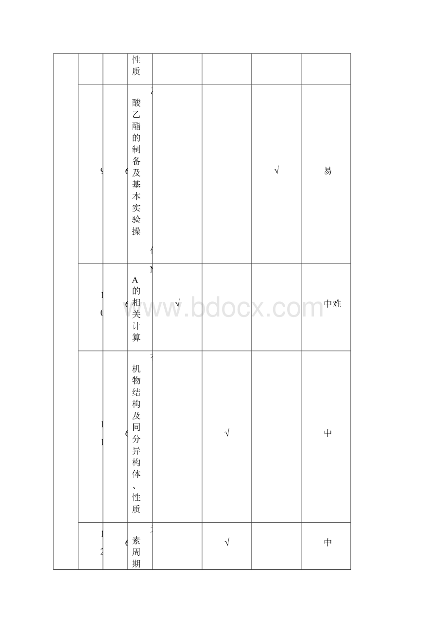 全国卷I高考化学双向细目表及考点对应知识点总汇.docx_第2页