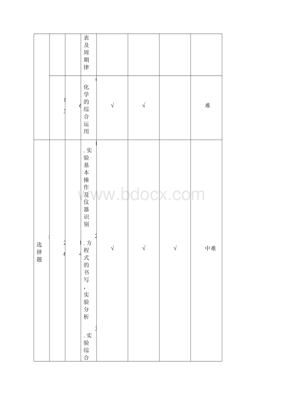 全国卷I高考化学双向细目表及考点对应知识点总汇.docx_第3页