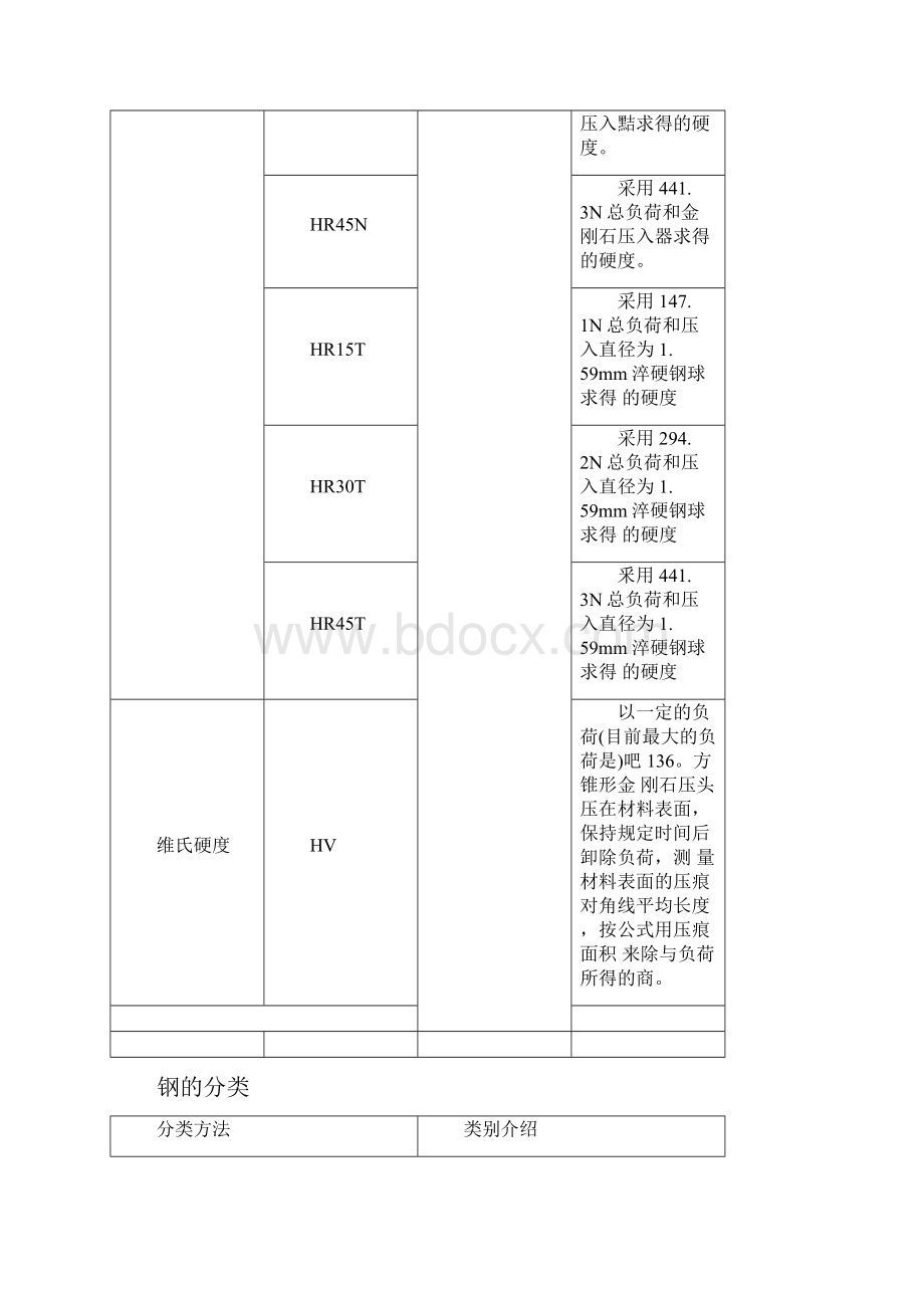 硬度指标钢的分类及性能.docx_第2页