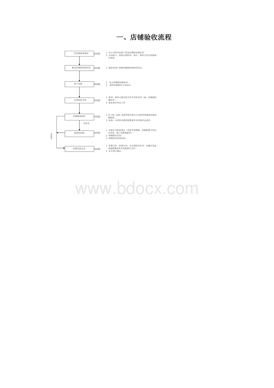 商业综合体租户店铺装修管理手册.docx_第3页