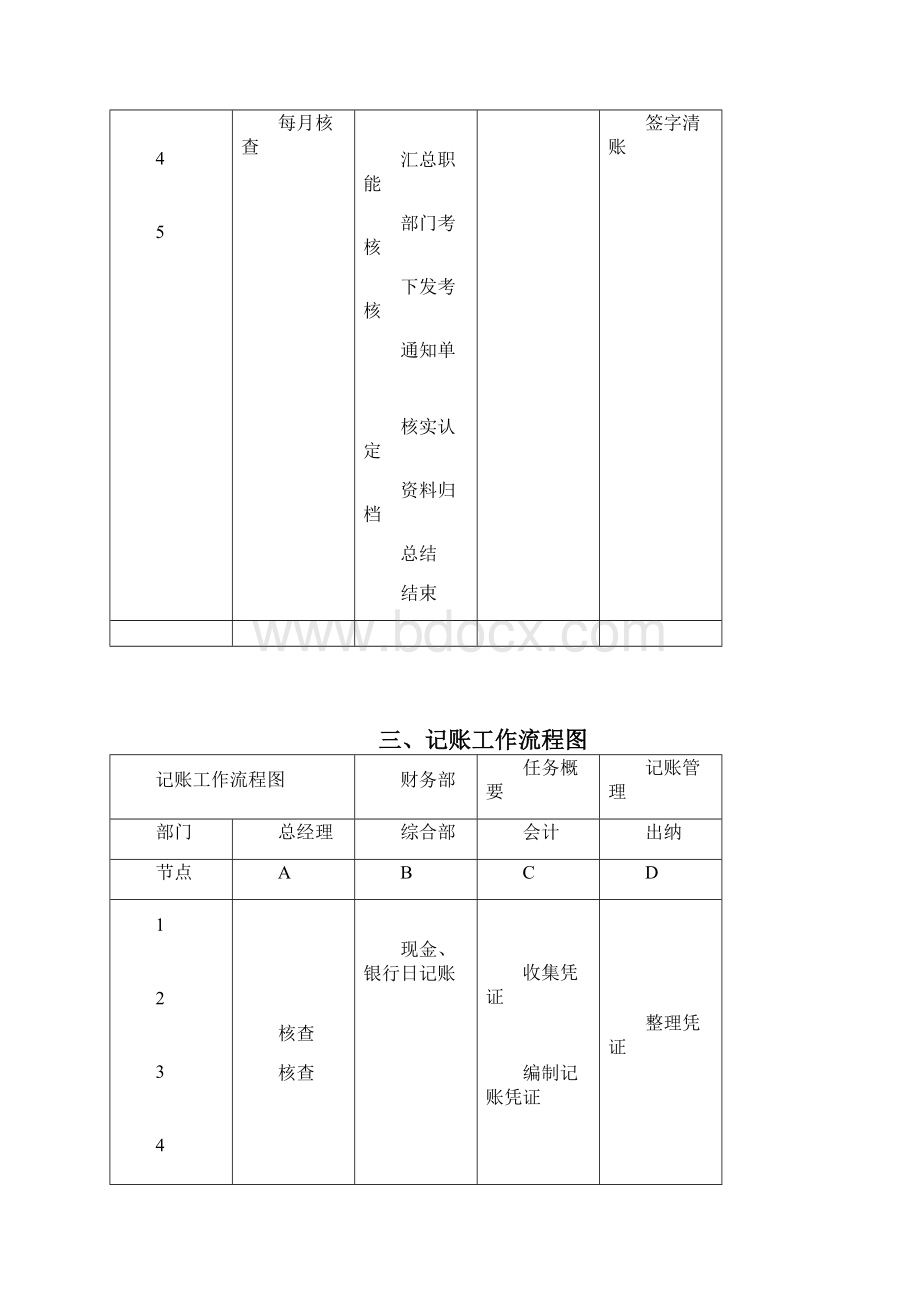 财务管理流程图最新.docx_第3页