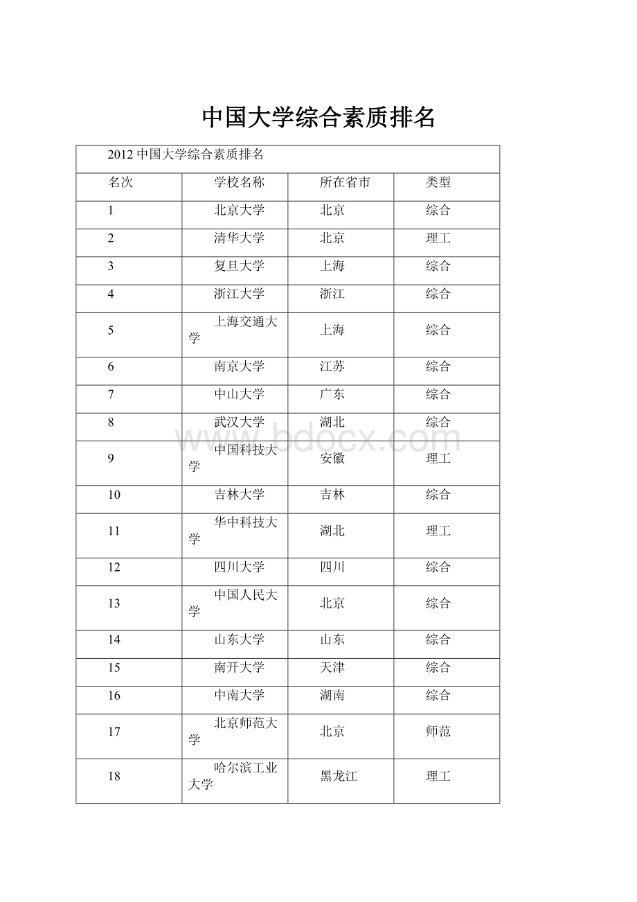 中国大学综合素质排名.docx