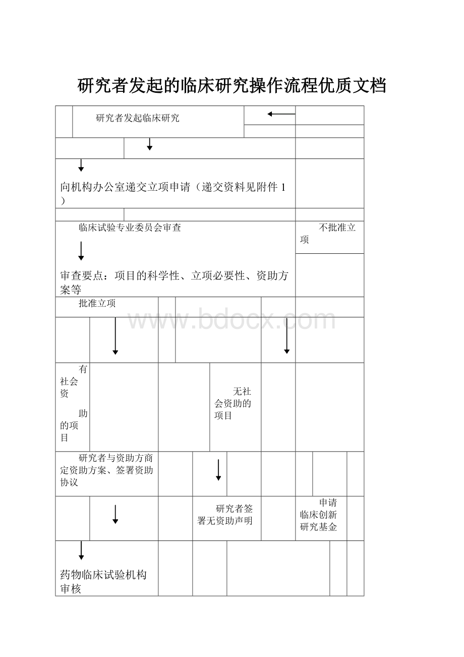 研究者发起的临床研究操作流程优质文档.docx