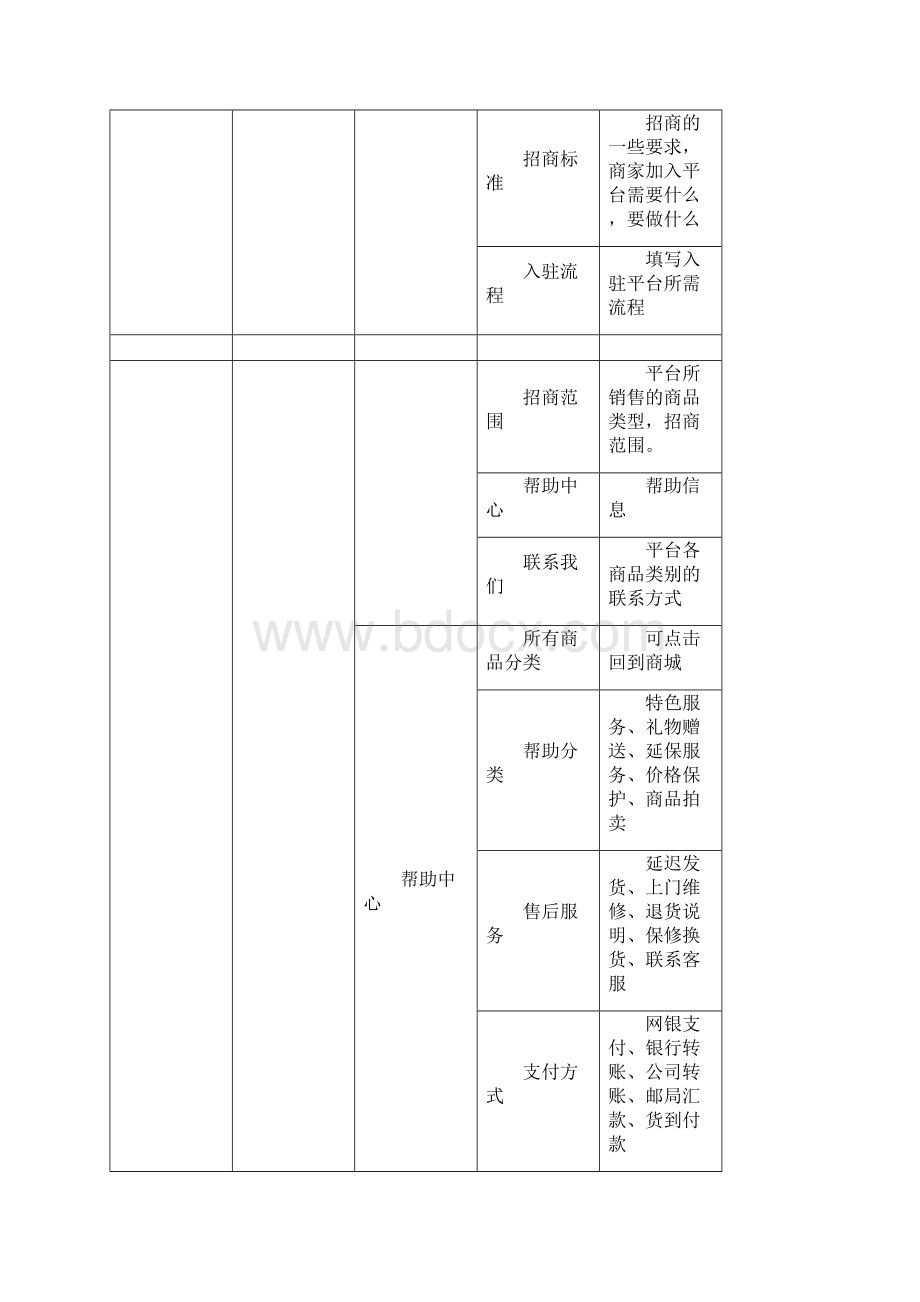 多用户商城功能模块需求描述平台.docx_第3页