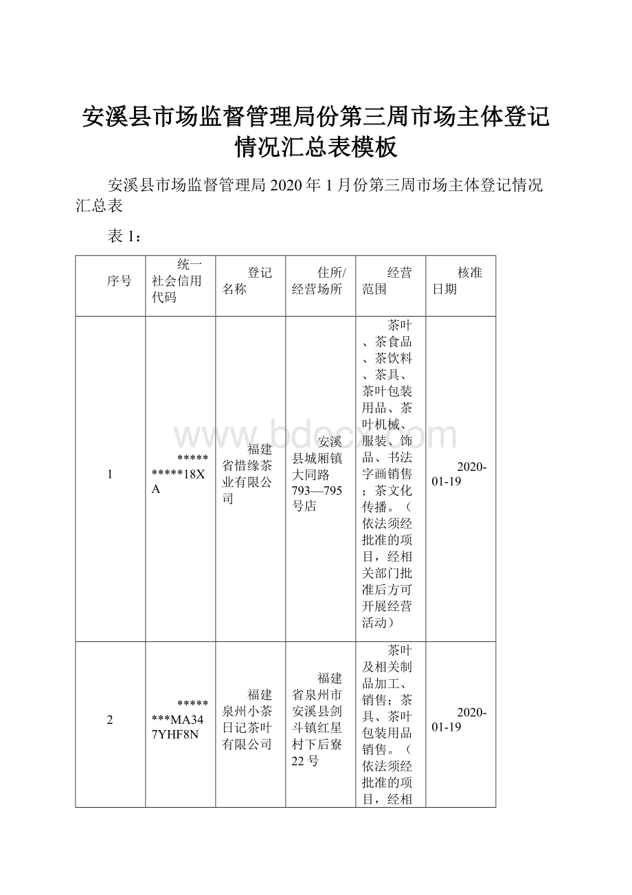 安溪县市场监督管理局份第三周市场主体登记情况汇总表模板.docx