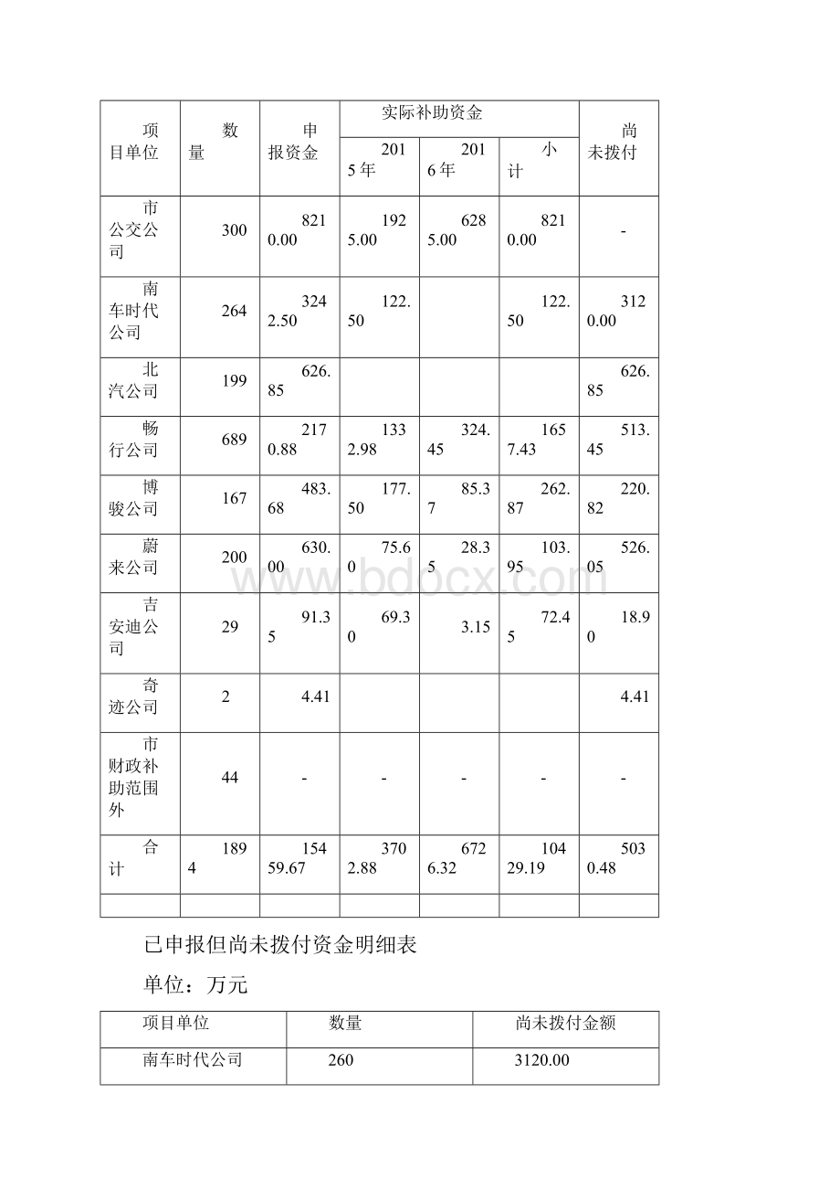 新能源车推广专项经费使用情况.docx_第2页