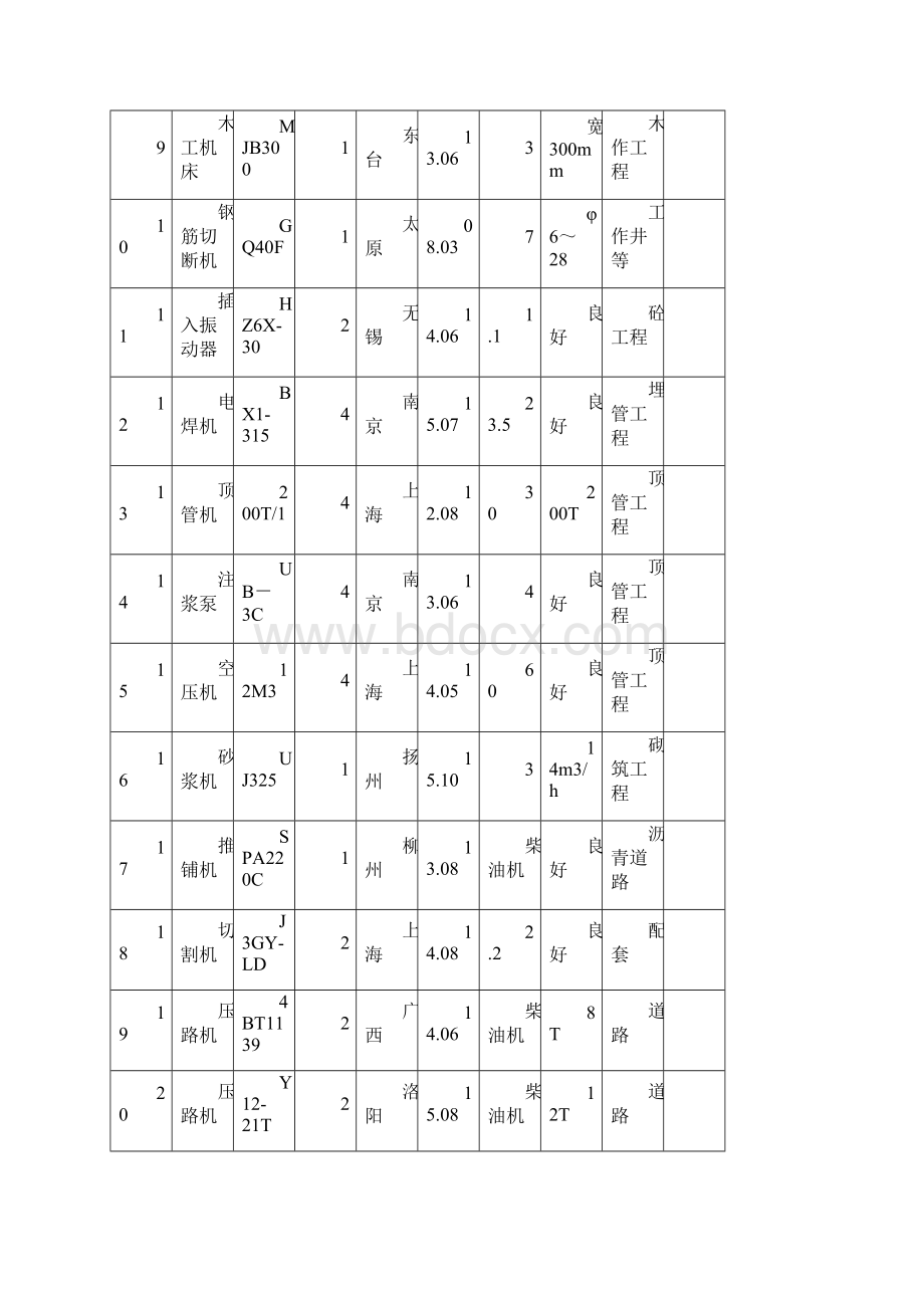 附表一拟投入本工程的主要施工设备表.docx_第2页