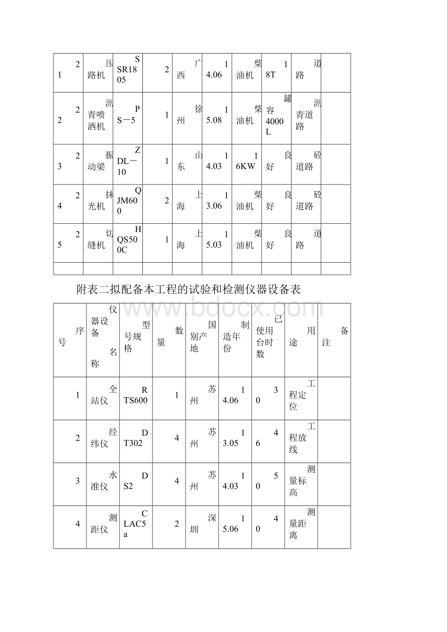 附表一拟投入本工程的主要施工设备表.docx_第3页