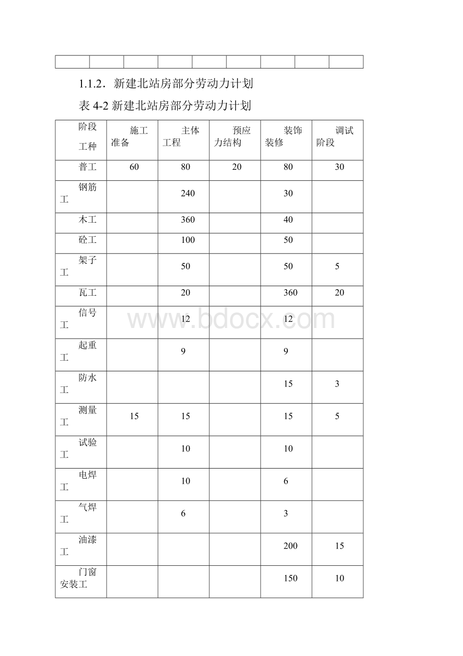 高铁站劳动力组织计划.docx_第3页