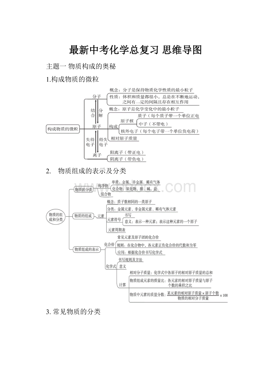 最新中考化学总复习 思维导图.docx