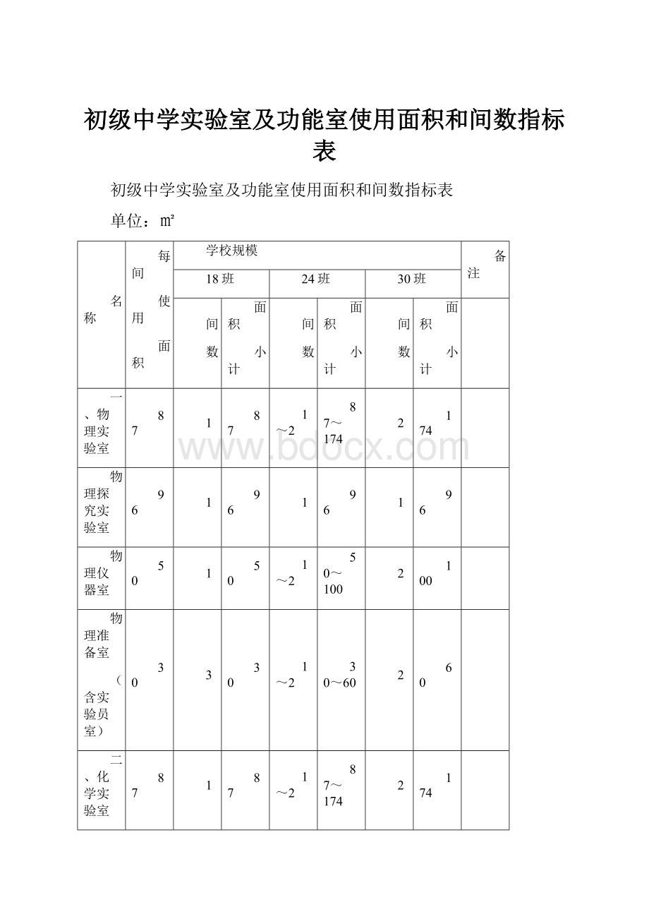 初级中学实验室及功能室使用面积和间数指标表.docx