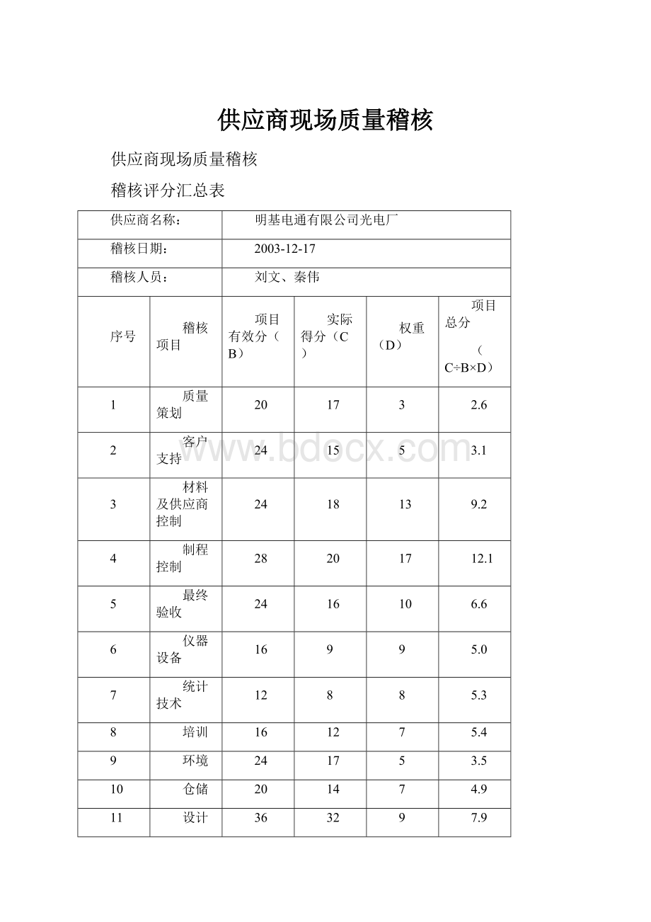 供应商现场质量稽核.docx