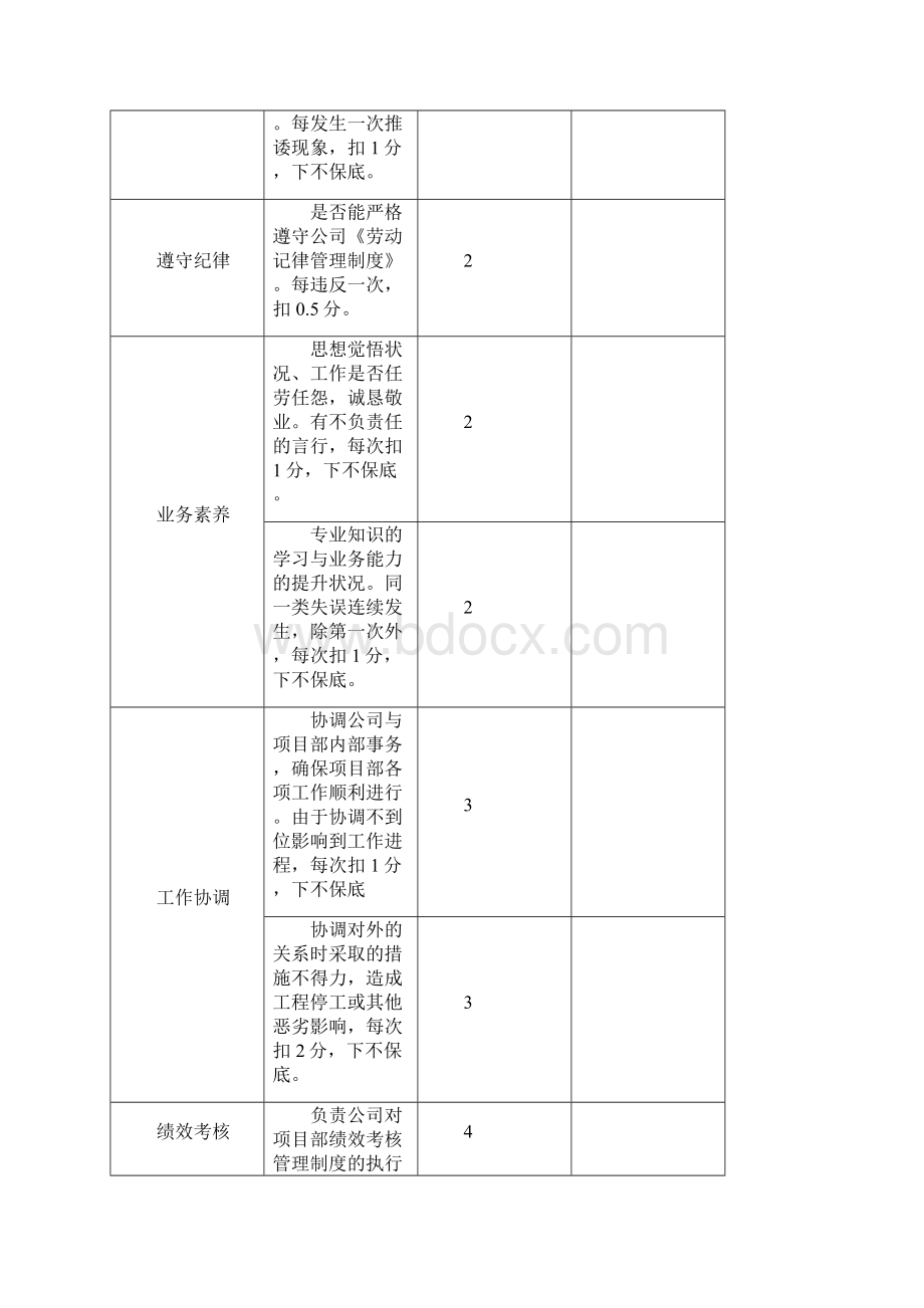 项目部岗位职责及绩效考核.docx_第2页