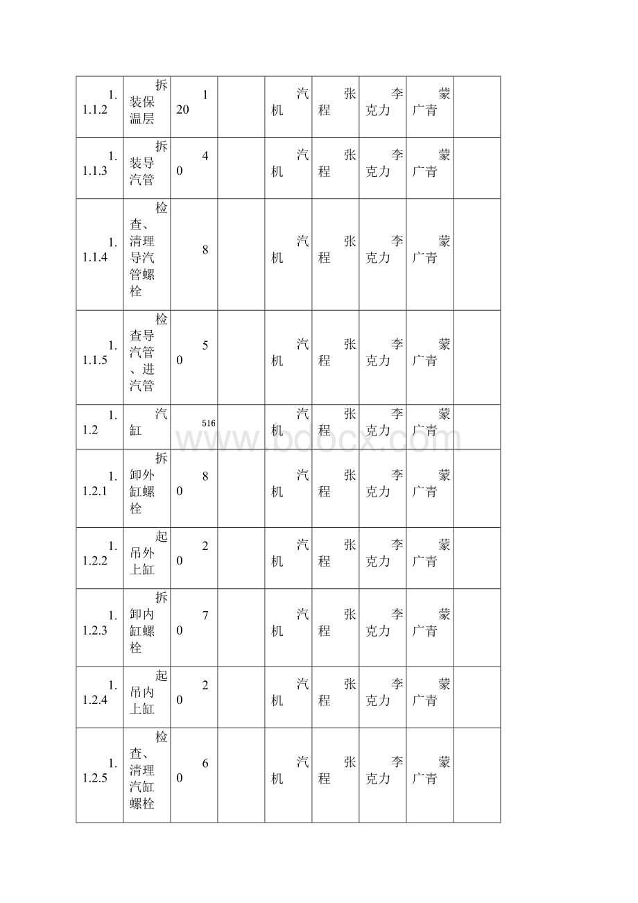 300MW汽轮机组大修项目工期计划表解读.docx_第2页