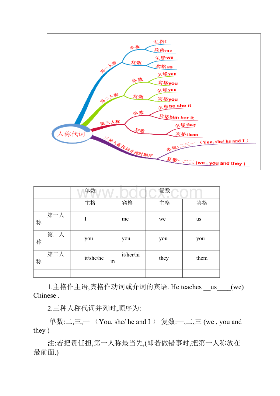 英语3年中考2年模拟一轮专题复习学案第三讲代词原卷.docx_第2页