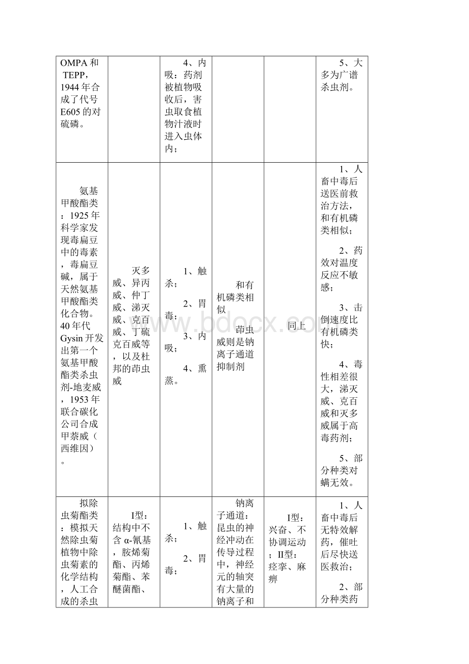 常见杀虫剂的类别及其特点教学内容.docx_第2页