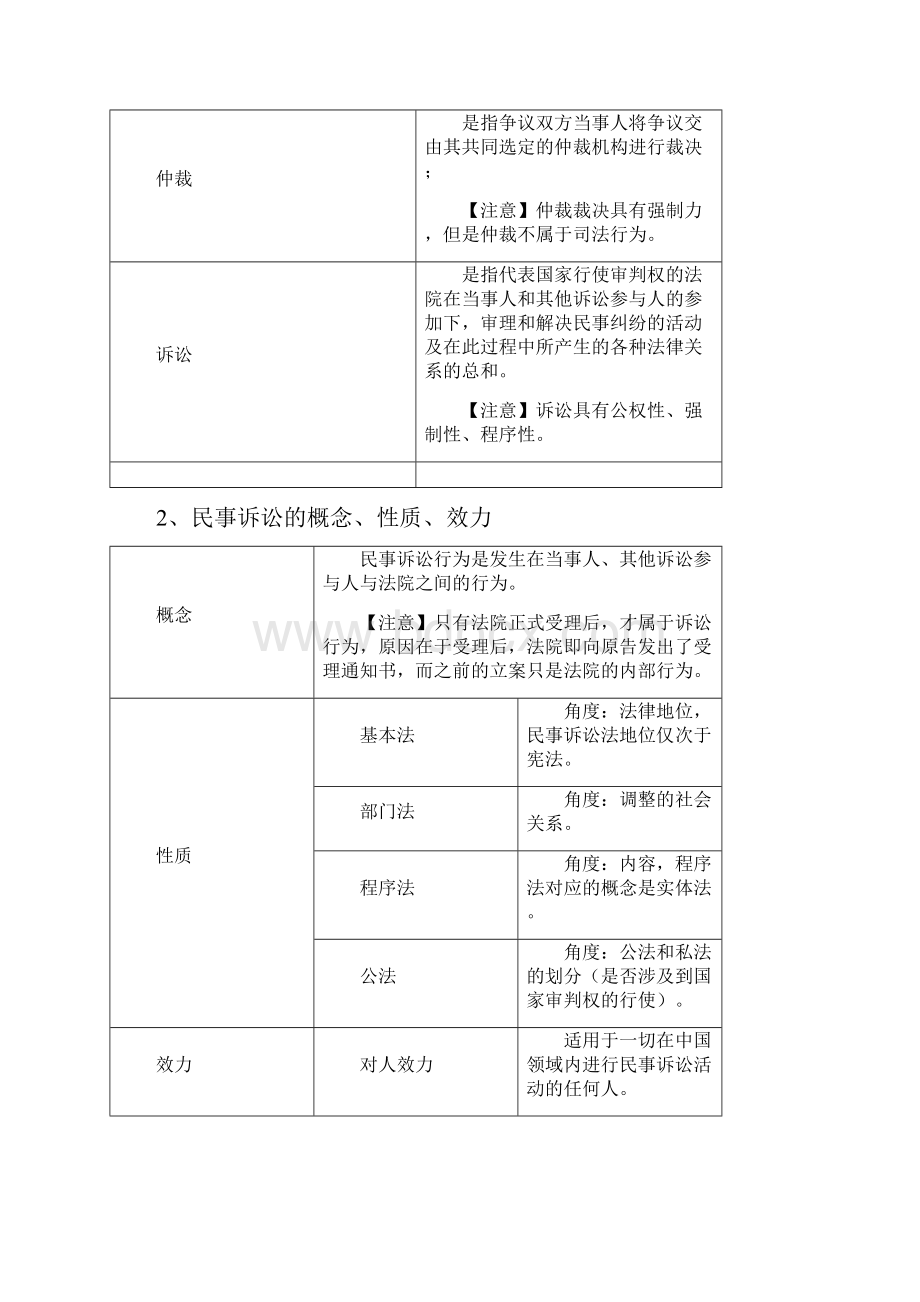 民诉表格理解记忆版可编辑版第二版讲解.docx_第2页