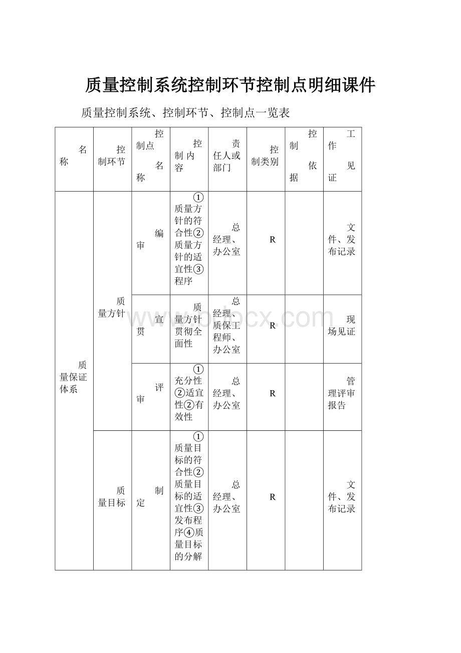 质量控制系统控制环节控制点明细课件.docx