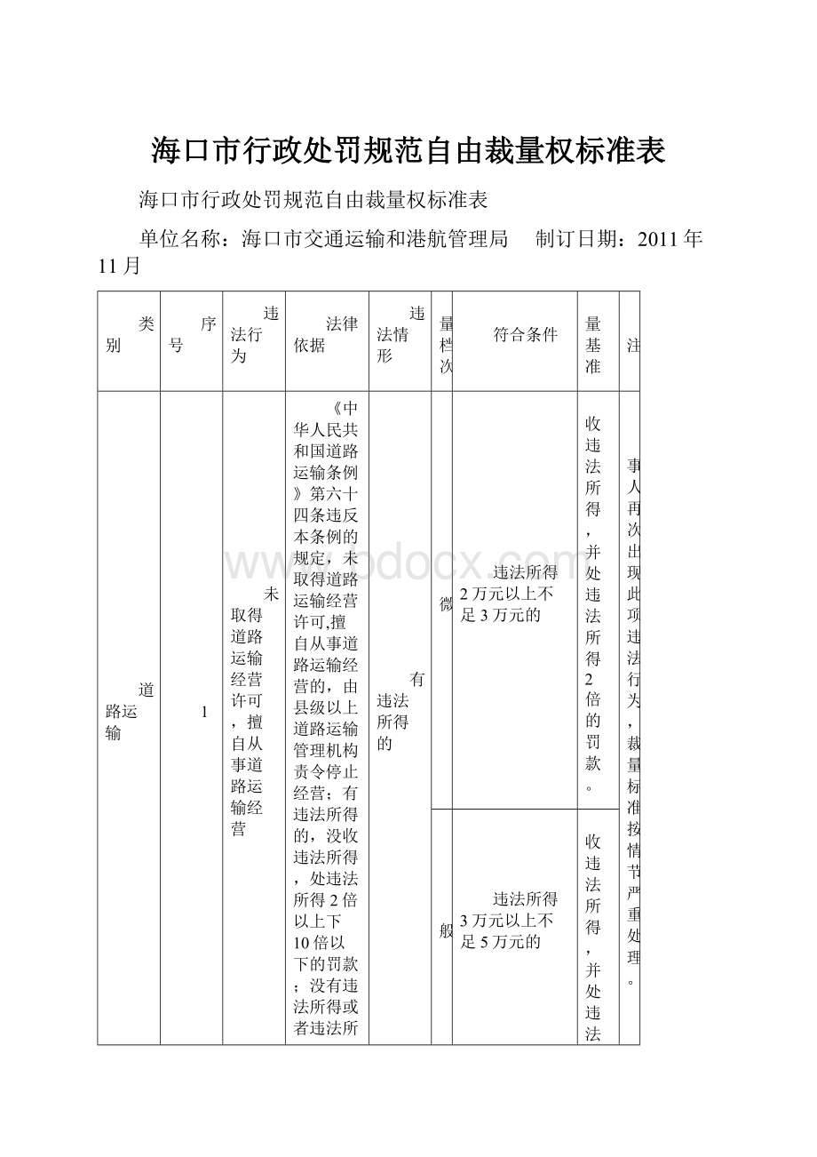 海口市行政处罚规范自由裁量权标准表.docx_第1页